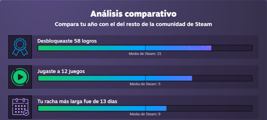 Análisis comparativo de juego en Steam durante 2022