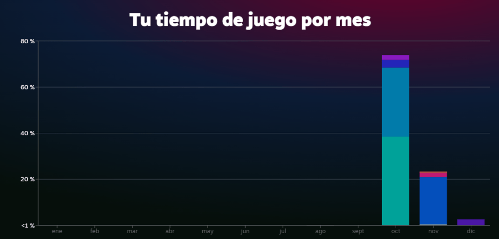 Tiempo de juego por mes en Steam