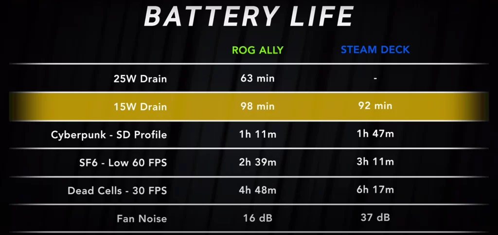 Duración batería Asus ROG Ally vs Steam Deck