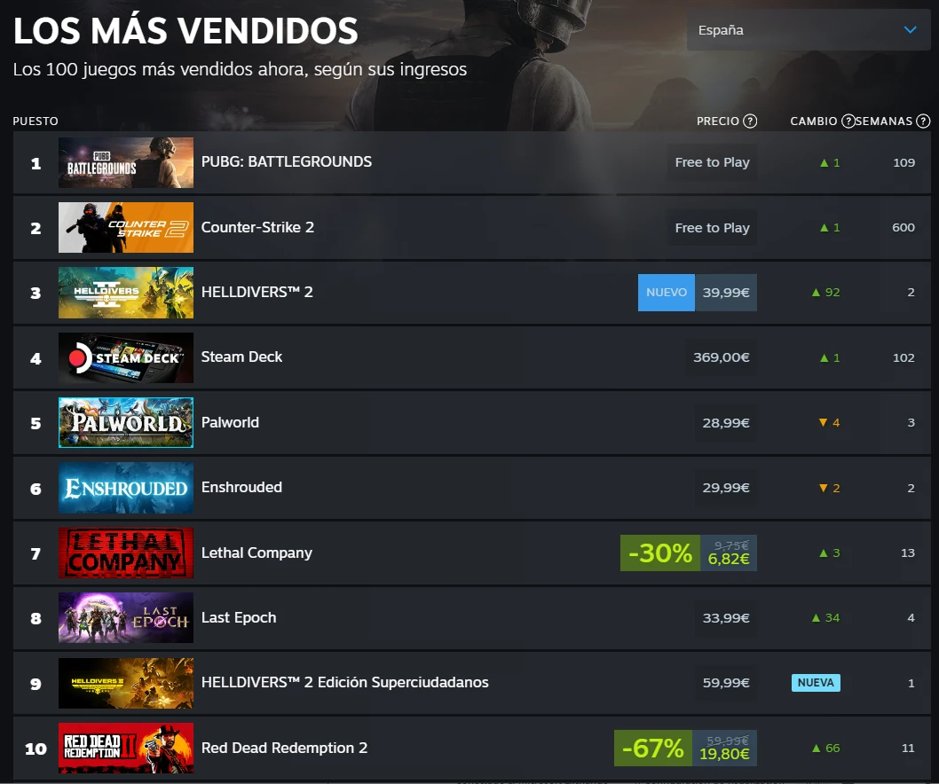 Helldivers 2 es lo más vendido de Steam